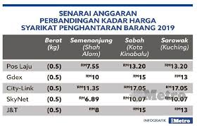 Perkhidmatan pos laju memang sinonim sebagai perkhidmatan kurier penghantaran dan penerimaan item nombor satu negara. Bayaran Mel Paket Dibincang
