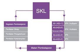 Kompetensi inti (ki) merupakan tingkat kemampuan untuk mencapai standar kompetensi lulusan yang harus dimiliki seorang peserta didik pada setiap tingkat kelas atau program. Keterkaitan Antara Skl Ki Kd Pembelajaran Dan Silabus Matematrick