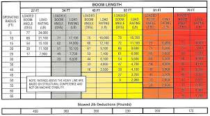 Truck Crane Truck Crane Load Chart