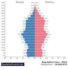 Salario di un cameriere = 657.7€. Popolazione Repubblica Ceca 2018 Populationpyramid Net