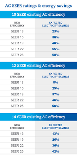 why upgrade to a new energy efficient air conditioner petro