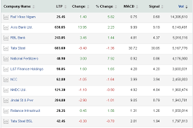 Products and services are marketed through a network of 3,703 branches located in india. Stocks To Buy Axis Bank Tata Steel Nmdc Among 65 Stocks Look Set To Rally Suggests Macd The Economic Times