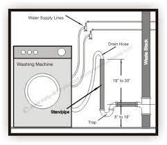 Here Is A Diagram To Show The Washer Hook Up Another Project You Can Diy Washing Machine Installation Bathroom Plumbing Washing Machine Drain Hose