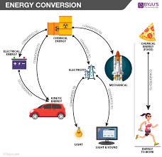 Energy Conversion Law Of Energy Conversion With Examples