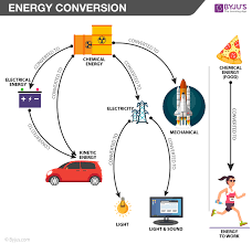 energy conversion law of energy conversion with examples