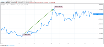 Lisk Price Analysis Will Alpha Sdk Work Wonders For Lisk