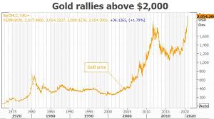 What was the highest price gold ever reached? Stunned By Gold S Record Rise There S More To Come Analysts Say Reuters
