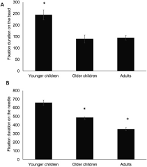 The aim of gaze stabilisation exercises is to improve vision and the ability to focus on a stationary . Development Of Eye Hand Coordination In Typically Developing Children And Adolescents Assessed Using A Reach To Grasp Sequencing Task Sciencedirect