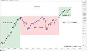 no this is not an 8 year bull market for the s p500 all