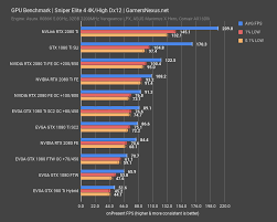 Nvlink Rtx 2080 Ti Benchmark X16 X16 Vs X8 Gtx 1080 Ti