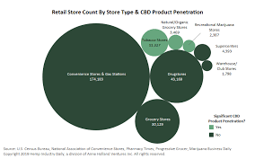 Cbd Retail Landscape Is Rapidly Evolving