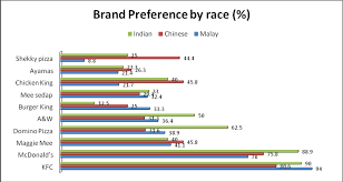 As generation y become more and more. Ten Most Preferred Brand Of Fast Food Among Students Base On Races Download Scientific Diagram