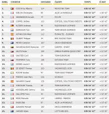 3 septembre 2020 à 16:47 vdc 0. Resultat Tour De France 2013 La 16e Etape Pour Rui Costa Infos Fr