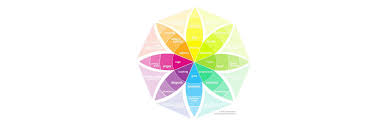 An early theory of the cause of emotions was proposed in the 19th century by the pioneering psychologist william james, and independently by carl lange. Putting Some Emotion Into Your Design Plutchik S Wheel Of Emotions Interaction Design Foundation Ixdf