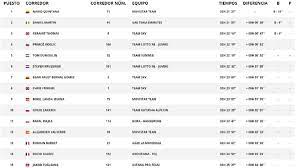 El pedalista francés, actual campeón mundial de ruta, se quedó con la primera fracción de la. Etapa 17 Clasificacion Y Asi Queda La General Del Tour As Com