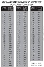 Engine Displacement Conversion Chart