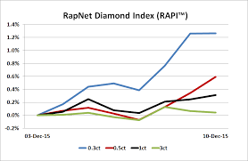 Diamonds Net Rapaport Tradewire December 10 2015