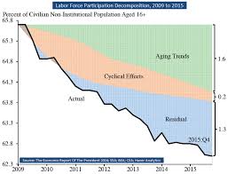 Chart Of The Day Labor Force Participation Decomposition
