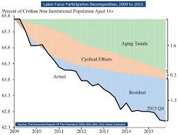 chart of the day labor force participation decomposition