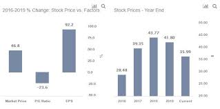 Obviously, we can't know if the bottom is in but i'll repost a chart which is my best argument for why we can expect a big rebound over the coming months. Up 38 National Instruments Stock Can Still Grow More Trefis