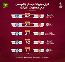 أكد جوزيه مورينيو مدرب مانشستر يونايتد أن الشياطين الحمر وأندية تشلسي وآرسنال وتوتنهام لن تستسلم من الآن وذلك رغم اتساع الفارق مع المتصدر مانشستر سيتي الى. Ø§Ù„Ø¯ÙˆØ±ÙŠ Ø§Ù„Ø£ÙˆØ±ÙˆØ¨ÙŠ Ø§Ù„ØªØ§Ø±ÙŠØ® ÙŠØ±Ø¬Ø­ ÙƒÙØ© Ø£Ø±Ø³Ù†Ø§Ù„ Ø¹Ù„Ù‰ ØªØ´ÙŠÙ„Ø³ÙŠ ÙÙŠ Ø§Ù„Ù†Ù‡Ø§Ø¦ÙŠØ§Øª Ø³Ø¹ÙˆØ¯Ù‰ Ø³Ø¨ÙˆØ±Øª