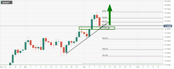 Best coffee capsule machine nzd/usd chart fxstreet. Nzd Jpy Price Analysis Mixed Bias Across The Time Frames