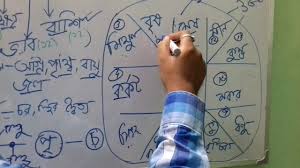 Astrology Class In Bengali Youtube