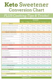 Low Carb Keto Sweetener Conversion Chart For Recipes In