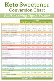 Low Carb Keto Sweetener Conversion Chart For Recipes In
