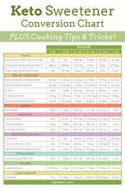 low carb keto sweetener conversion chart for recipes in