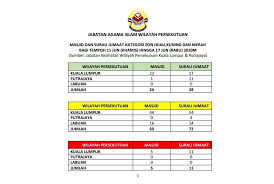 Sejak dari 19 april 2018, terdapat 6,292 buah masjid di malaysia. Senarai Masjid Dan Surau Jumaat Jabatan Perdana Menteri Facebook