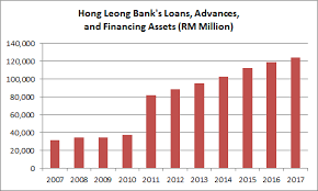 Hlfg derives about 9% of its pbt from insurers hong leong assurance (hla) and msig insurance (malaysia) berhad. 10 Things To Know About Hong Leong Bank Before You Invest