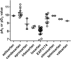 a systematic comparison of the properties of clinically used