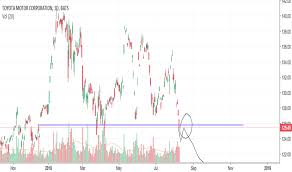 Tm Stock Price And Chart Nyse Tm Tradingview