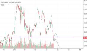 tm stock price and chart nyse tm tradingview