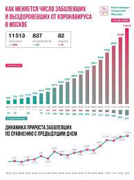 Последние данные о количестве заражений и другая информация. Statistika Po Koronavirusu Na Utro 13 Aprelya Po Rossii 53 Novosti