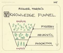 Roger Martin S Knowledge Funnel From The Design Of Business With A Little Reflection The Funnel Is Pre Knowledge Management Roger Martin Critical Thinking