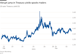But the real estate market bounced back rather quickly. Us Treasury Bond Wobble Heightens Concerns Over Health Of 21tn Market Financial Times