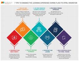 Flash To Html5 Migration 7 Tips To Step Up The Learning Experience Elearning Industry Learning Strategies The Learning Experience Learning And Development