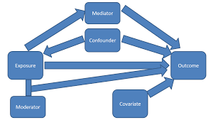 Mediator is a multiprotein complex that functions as a transcriptional coactivator in all eukaryotes. Confounders Mediators Moderators And Covariates A Blog About Statistical Musings
