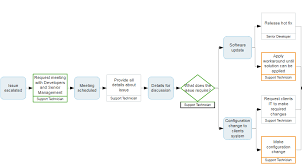 A Guide To Business Process Management Bpm Process