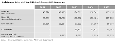 Looking how to get from penang to stesen bas kota bharu? Public Transport In The Klang Valley Wikipedia Republished Wiki 2