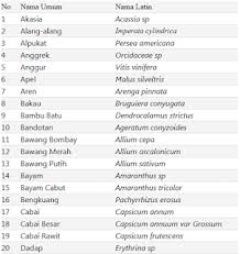 Nama bunga dari huruf q. Daftar Nama Ilmiah Latin Tumbuhan Dari A Z