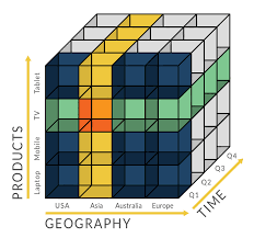 Oltp systems are used by clerks, dbas, or database professionals. The Rise And Fall Of The Olap Cube