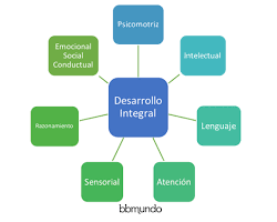 Imagen de Gráfico de beneficios del juego en el desarrollo infantil