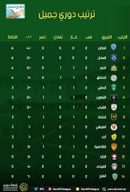 وجاء ترتيب جدول الدوري السعودي للمحترفين كالتالي مواجهات نارية في الجولة الثالثة من الدوري السعودي للمحترفين. ØªØ±ØªÙŠØ¨ Ø§Ù„Ø¯ÙˆØ±ÙŠ Ø§Ù„Ø³Ø¹ÙˆØ¯ÙŠ Ø¨Ø¹Ø¯ Ø§Ù„Ø¬ÙˆÙ„Ø© Ø§Ù„Ø«Ø§Ù†ÙŠØ© Ù…Ø¬Ù„Ø© Ù‡ÙŠ