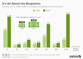 Chart Its All About The Benjamins Statista