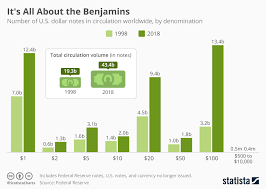 chart its all about the benjamins statista