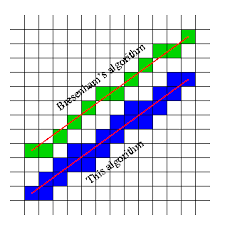 Declare variables a,b and c. How Do I Generalise Bresenham S Line Algorithm To Floating Point Endpoints Game Development Stack Exchange
