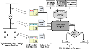 • use mms to implement iec61850. Iec 61850 Scl Validation Using Uml Model In Modern Digital Substation